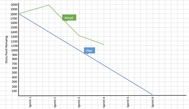 Release burn down chart