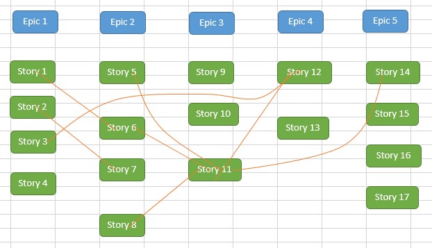 Story Dependencies Graph