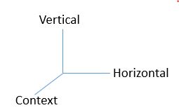 Horizontal Slicing Vs. Vertical Slciing