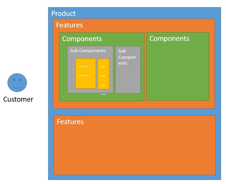 Product Anatomy