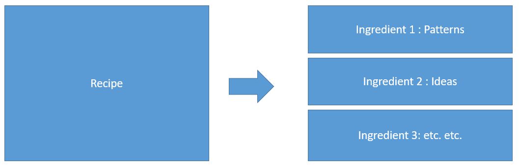 Recipe Vs. Ingredient