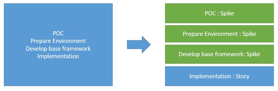 Spike Vs Implementation