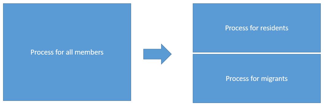 Split Across Data Sets